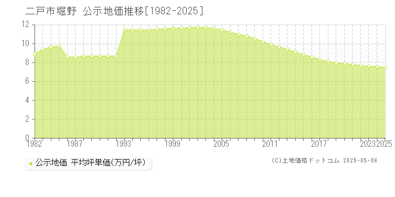 堀野(二戸市)の公示地価推移グラフ(坪単価)[1982-2025年]