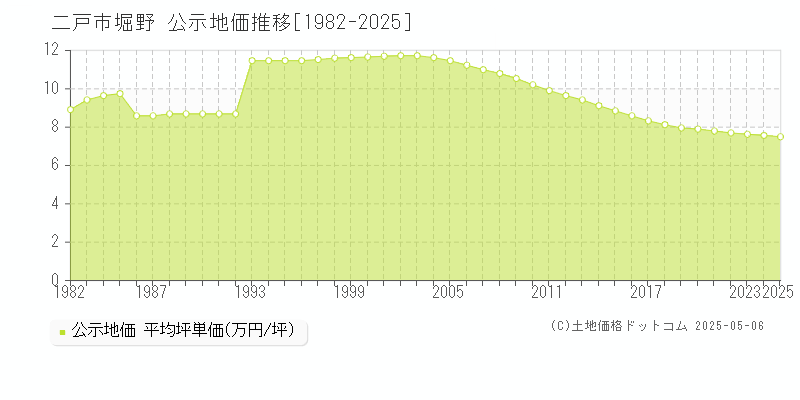 二戸市堀野の地価公示推移グラフ 