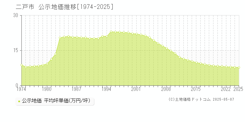 二戸市(岩手県)の公示地価推移グラフ(坪単価)[1974-2025年]