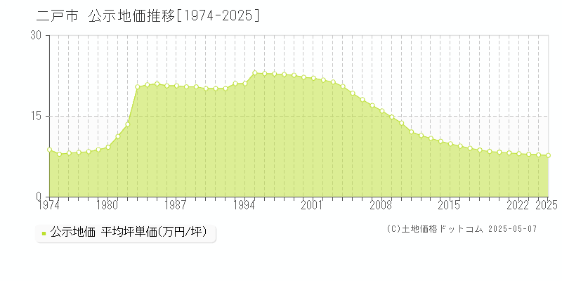 二戸市全域の地価公示推移グラフ 