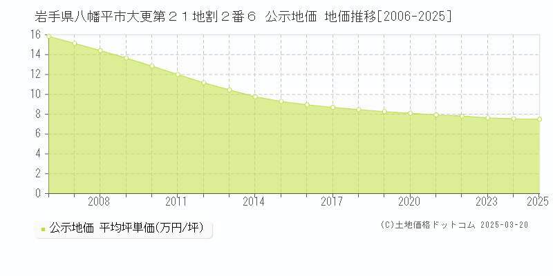 岩手県八幡平市大更第２１地割２番６ 公示地価 地価推移[2006-2025]
