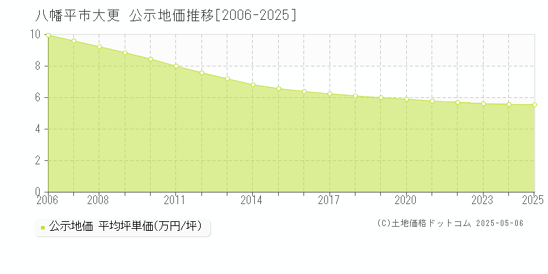大更(八幡平市)の公示地価推移グラフ(坪単価)[2006-2025年]
