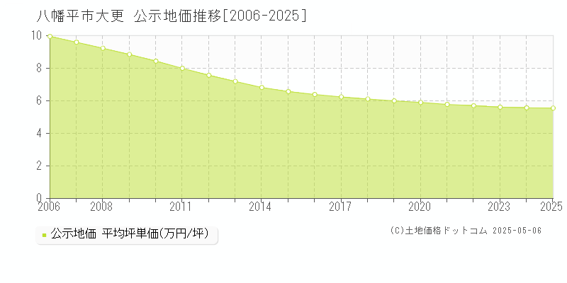 八幡平市大更の地価公示推移グラフ 