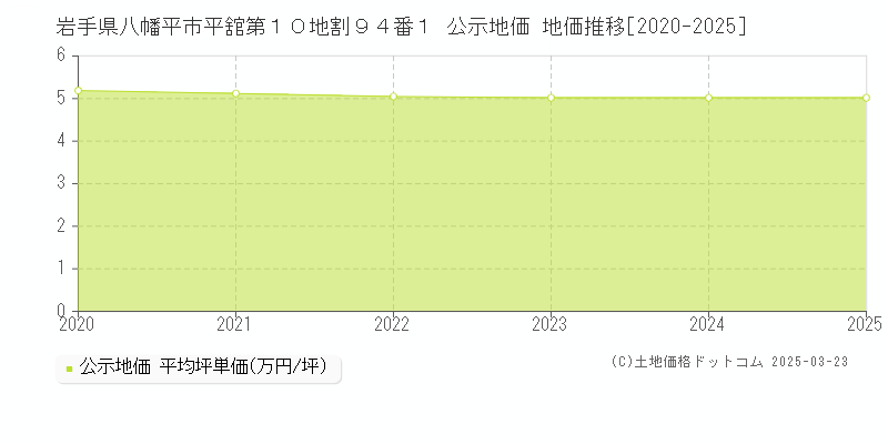 岩手県八幡平市平舘第１０地割９４番１ 公示地価 地価推移[2020-2025]