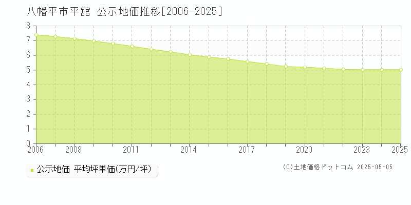 平舘(八幡平市)の公示地価推移グラフ(坪単価)[2006-2025年]