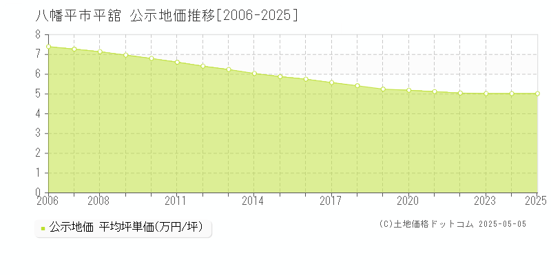 八幡平市平舘の地価公示推移グラフ 