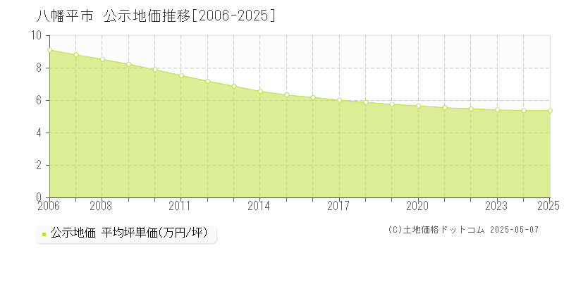 八幡平市(岩手県)の公示地価推移グラフ(坪単価)[2006-2025年]