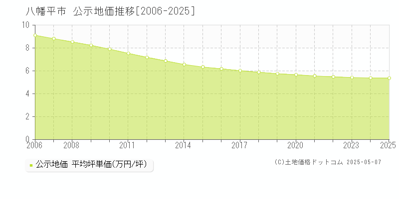 八幡平市の地価公示推移グラフ 