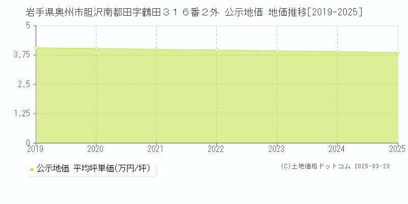 岩手県奥州市胆沢南都田字鶴田３１６番２外 公示地価 地価推移[2019-2025]