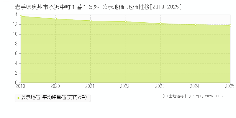 岩手県奥州市水沢中町１番１５外 公示地価 地価推移[2019-2025]