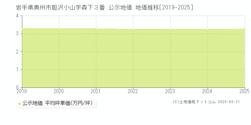 岩手県奥州市胆沢小山字森下３番 公示地価 地価推移[2019-2025]