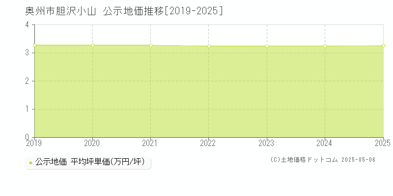 胆沢小山(奥州市)の公示地価推移グラフ(坪単価)[2019-2025年]
