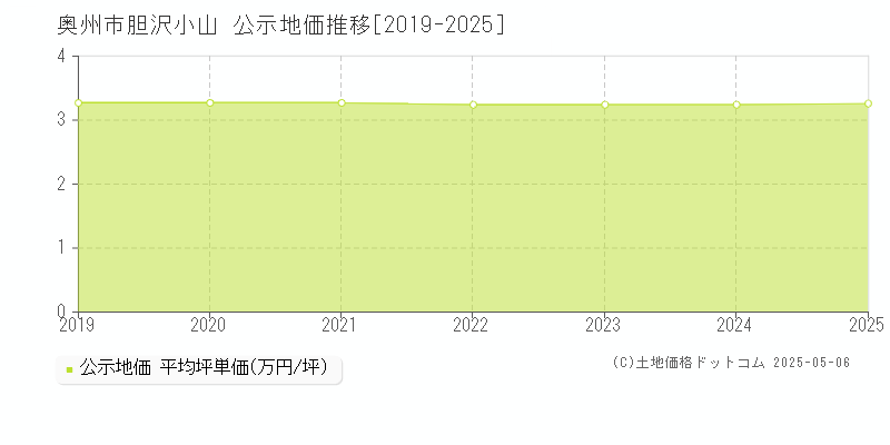 奥州市胆沢小山の地価公示推移グラフ 