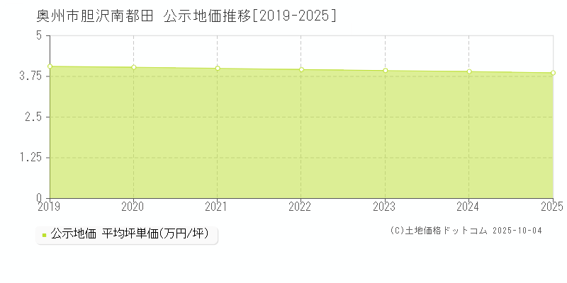 胆沢南都田(奥州市)の公示地価推移グラフ(坪単価)[2019-2025年]