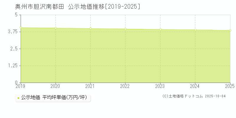 奥州市胆沢南都田の地価公示推移グラフ 