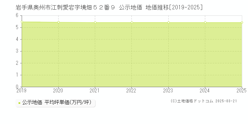 岩手県奥州市江刺愛宕字境畑５２番９ 公示地価 地価推移[2019-2025]