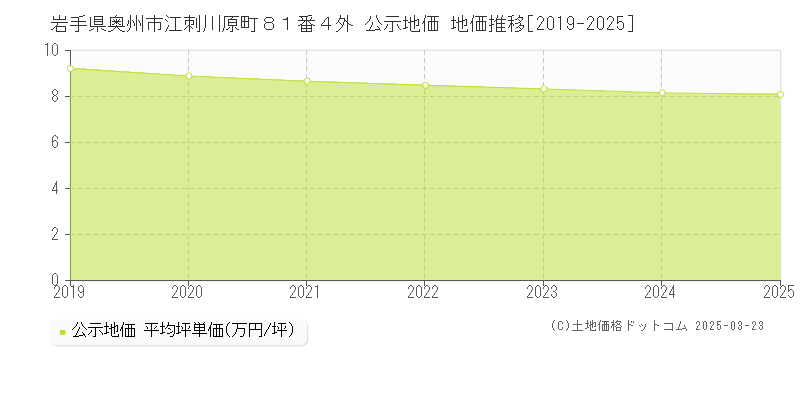岩手県奥州市江刺川原町８１番４外 公示地価 地価推移[2019-2025]