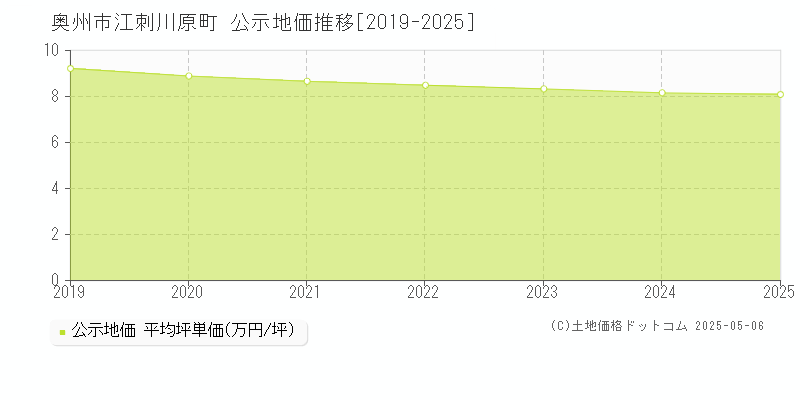 江刺川原町(奥州市)の公示地価推移グラフ(坪単価)[2019-2025年]