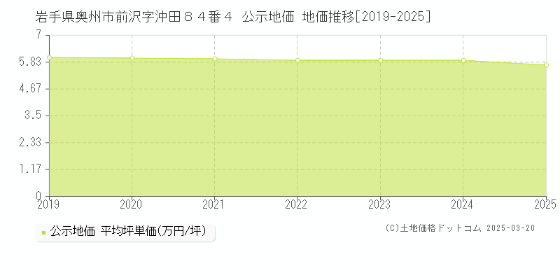 岩手県奥州市前沢字沖田８４番４ 公示地価 地価推移[2019-2025]