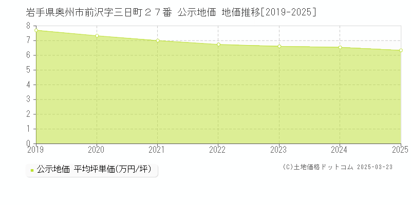 岩手県奥州市前沢字三日町２７番 公示地価 地価推移[2019-2025]