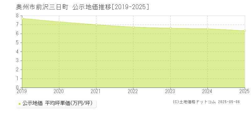 前沢三日町(奥州市)の公示地価推移グラフ(坪単価)[2019-2025年]