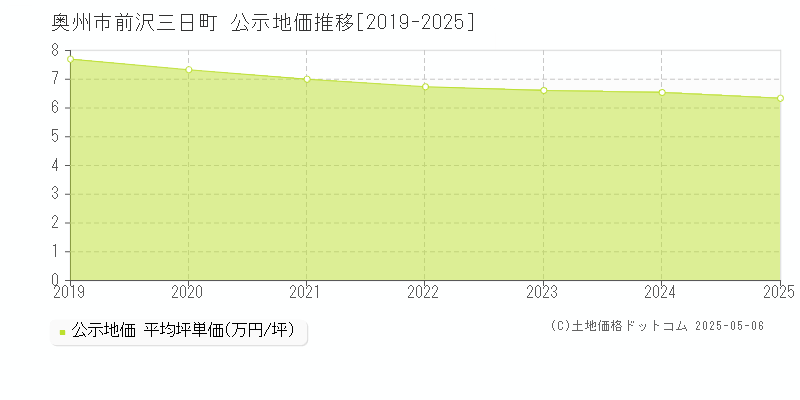 奥州市前沢三日町の地価公示推移グラフ 