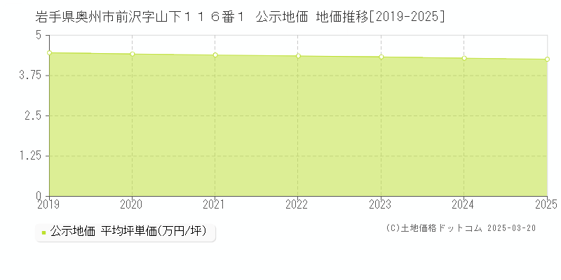 岩手県奥州市前沢字山下１１６番１ 公示地価 地価推移[2019-2025]
