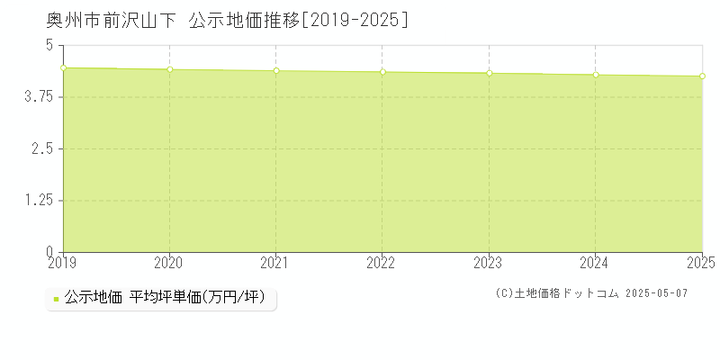 前沢山下(奥州市)の公示地価推移グラフ(坪単価)[2019-2025年]