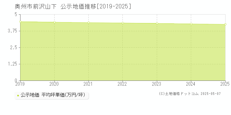 奥州市前沢山下の地価公示推移グラフ 