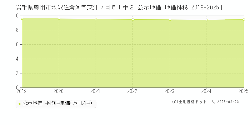 岩手県奥州市水沢佐倉河字東沖ノ目５１番２ 公示地価 地価推移[2019-2025]