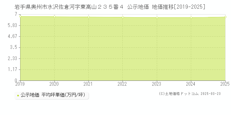 岩手県奥州市水沢佐倉河字東高山２３５番４ 公示地価 地価推移[2019-2025]
