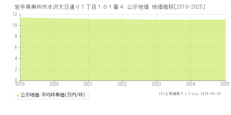 岩手県奥州市水沢太日通り１丁目１８１番４ 公示地価 地価推移[2019-2025]