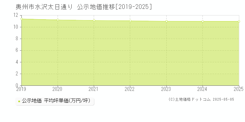 水沢太日通り(奥州市)の公示地価推移グラフ(坪単価)[2019-2025年]