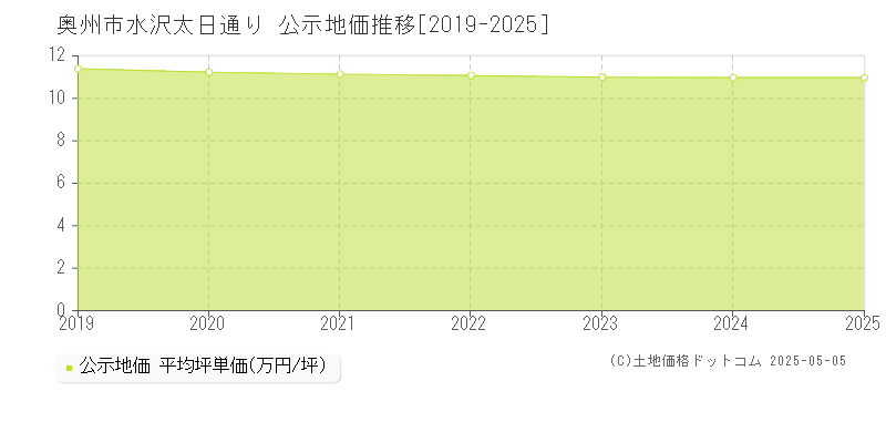 奥州市水沢太日通りの地価公示推移グラフ 