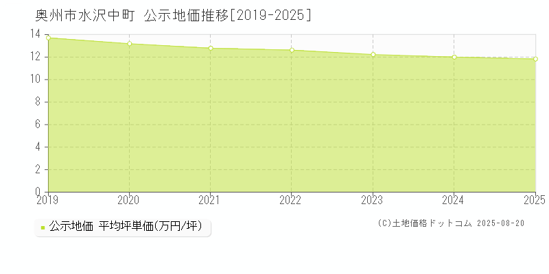 水沢中町(奥州市)の公示地価推移グラフ(坪単価)[2019-2025年]