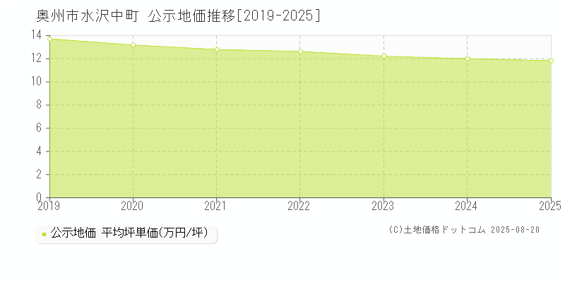 奥州市水沢中町の地価公示推移グラフ 