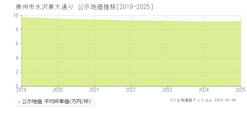 水沢東大通り(奥州市)の公示地価推移グラフ(坪単価)[2019-2025年]