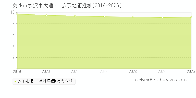 奥州市水沢東大通りの地価公示推移グラフ 