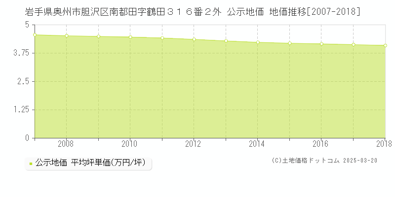岩手県奥州市胆沢区南都田字鶴田３１６番２外 公示地価 地価推移[2007-2018]