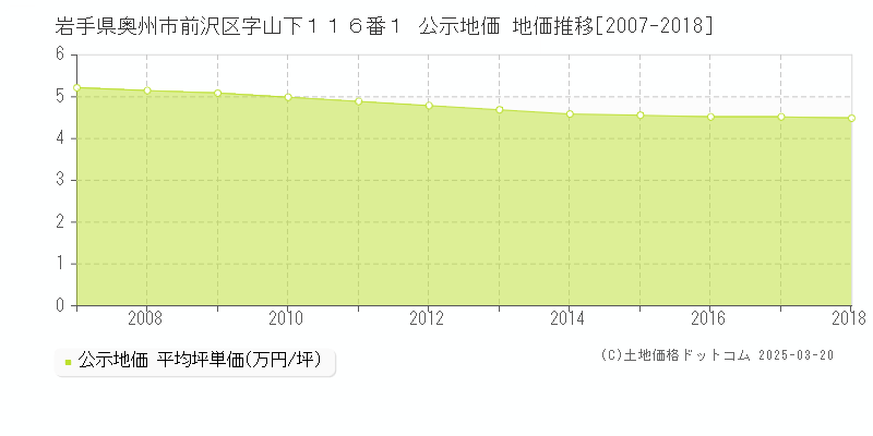 岩手県奥州市前沢区字山下１１６番１ 公示地価 地価推移[2007-2018]