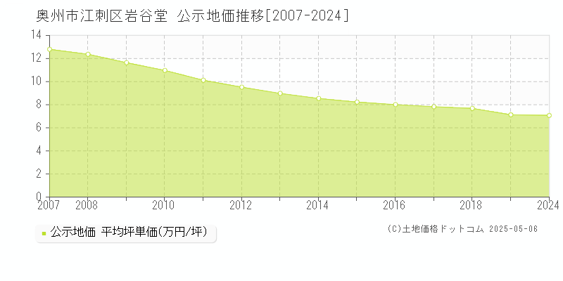 江刺区岩谷堂(奥州市)の公示地価推移グラフ(坪単価)[2007-2018年]
