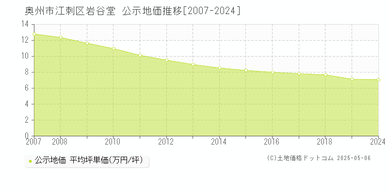 奥州市江刺区岩谷堂の地価公示推移グラフ 