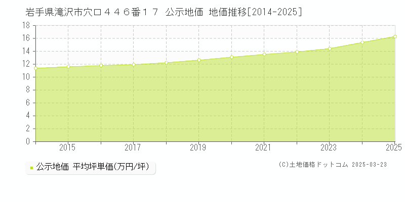 岩手県滝沢市穴口４４６番１７ 公示地価 地価推移[2014-2025]
