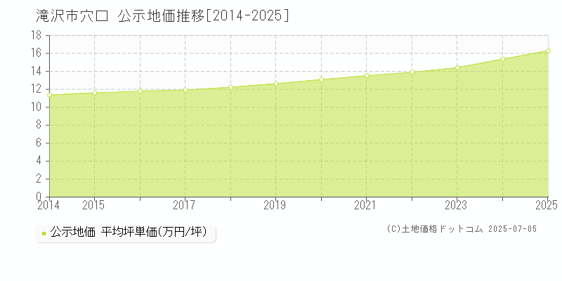 穴口(滝沢市)の公示地価推移グラフ(坪単価)[2014-2025年]