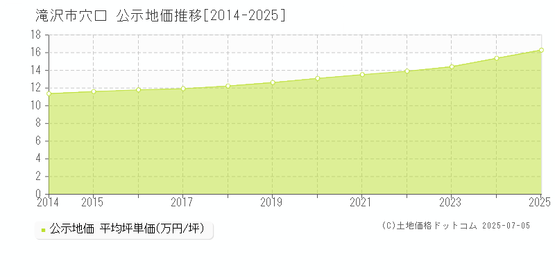 滝沢市穴口の地価公示推移グラフ 