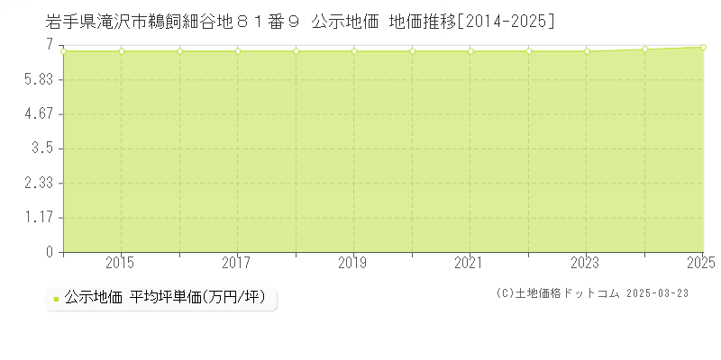 岩手県滝沢市鵜飼細谷地８１番９ 公示地価 地価推移[2014-2025]
