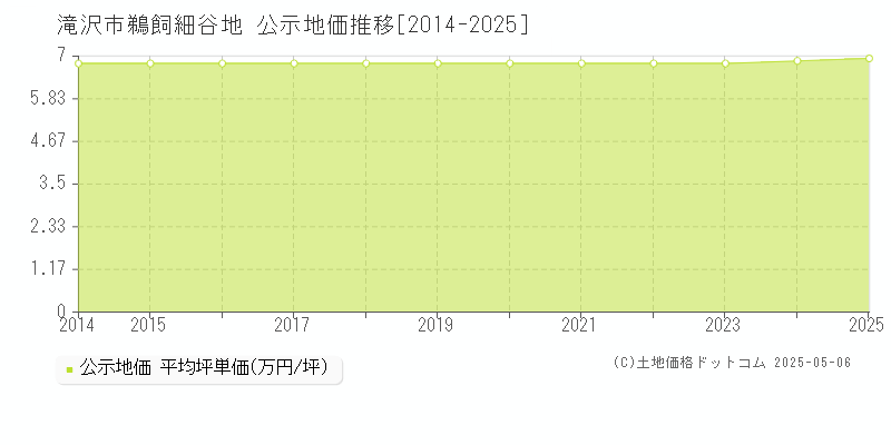 鵜飼細谷地(滝沢市)の公示地価推移グラフ(坪単価)[2014-2025年]