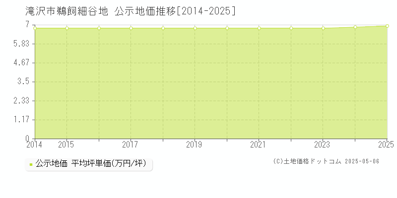 滝沢市鵜飼細谷地の地価公示推移グラフ 