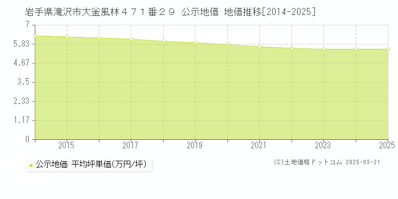 岩手県滝沢市大釜風林４７１番２９ 公示地価 地価推移[2014-2025]