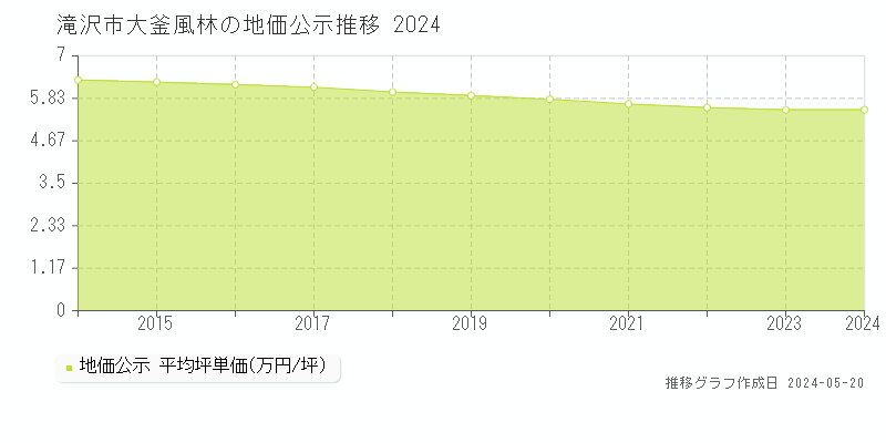 滝沢市大釜風林の地価公示推移グラフ 